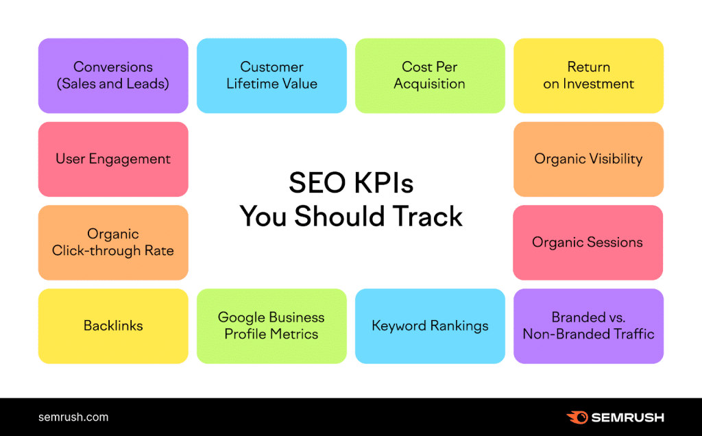 graphic showing some ways to measure SEO performance